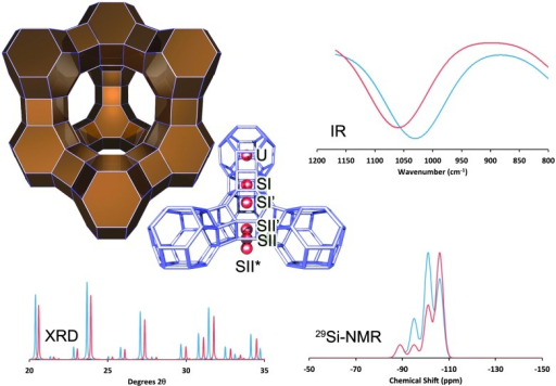 The structure of zeolite Y (Faujasite), with the most relevant ion-exchange sites highlighted. The effect of RE-introduction: XRD: comparing RE-stabilized (blue) with non-stabilized Y-zeolite (red), we observe a shift to lower angles (i.e. larger unit cell size, lower SAR, less dealumination), as well as higher crystallinity in the RE-stabilized material; IR: we observe a shift to lower frequency (lower SAR, less dealumination) for the RE-stabilized form; NMR: we observe larger contributions from Si-species with multiple Al-neighbors (i.e., a lower SAR, less dealumination). All spectra are simulated based on literature data from Roelofsen46 and Scherzer et al.47